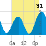 Snake Island tide chart for Tuesday, May 31, 2022