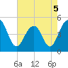 Snake Island tide chart for Thursday, May 5, 2022
