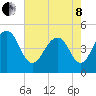 Snake Island tide chart for Sunday, May 8, 2022
