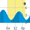 Snake Island tide chart for Monday, May 9, 2022