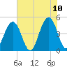 Snake Island tide chart for Friday, June 10, 2022