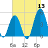 Snake Island tide chart for Monday, June 13, 2022