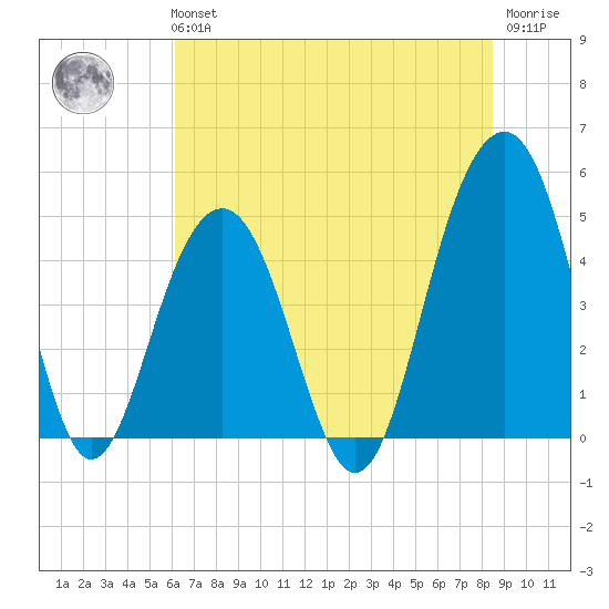 Snake Island tide chart for Tuesday, June 14, 2022