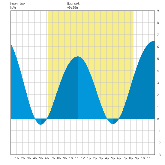 Snake Island tide chart for Friday, June 17, 2022