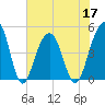 Snake Island tide chart for Friday, June 17, 2022