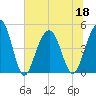 Snake Island tide chart for Saturday, June 18, 2022