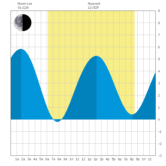 Snake Island tide chart for Monday, June 20, 2022
