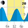Snake Island tide chart for Monday, June 20, 2022