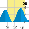 Snake Island tide chart for Thursday, June 23, 2022