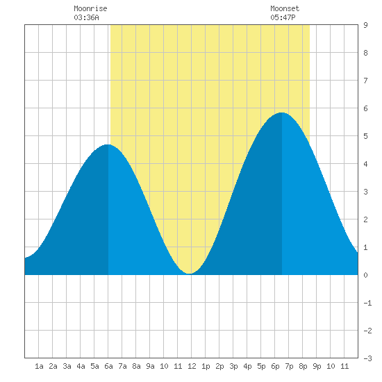 Snake Island tide chart for Saturday, June 25, 2022