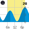 Snake Island tide chart for Tuesday, June 28, 2022