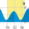 Snake Island tide chart for Friday, June 3, 2022