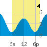 Snake Island tide chart for Saturday, June 4, 2022
