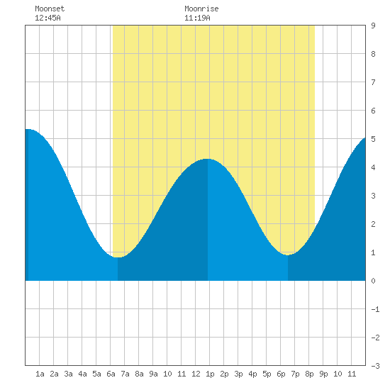 Snake Island tide chart for Sunday, June 5, 2022