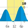 Snake Island tide chart for Sunday, July 10, 2022