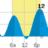 Snake Island tide chart for Tuesday, July 12, 2022