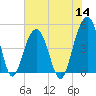 Snake Island tide chart for Thursday, July 14, 2022