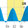 Snake Island tide chart for Saturday, July 16, 2022