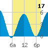 Snake Island tide chart for Sunday, July 17, 2022