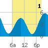 Snake Island tide chart for Friday, July 1, 2022