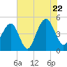 Snake Island tide chart for Friday, July 22, 2022