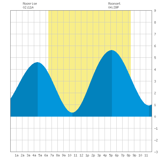 Snake Island tide chart for Saturday, July 23, 2022
