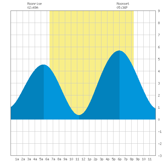 Snake Island tide chart for Sunday, July 24, 2022