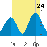 Snake Island tide chart for Sunday, July 24, 2022
