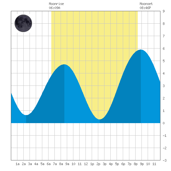 Snake Island tide chart for Thursday, July 28, 2022