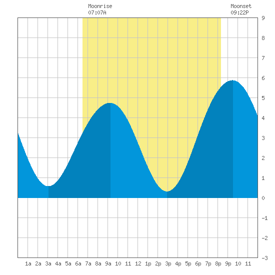 Snake Island tide chart for Friday, July 29, 2022