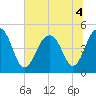 Snake Island tide chart for Monday, July 4, 2022