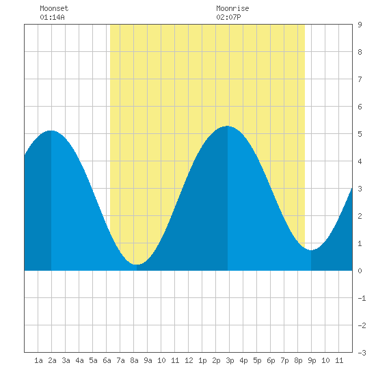 Snake Island tide chart for Thursday, July 7, 2022