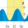 Snake Island tide chart for Thursday, July 7, 2022
