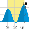 Snake Island tide chart for Wednesday, August 10, 2022