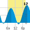 Snake Island tide chart for Friday, August 12, 2022