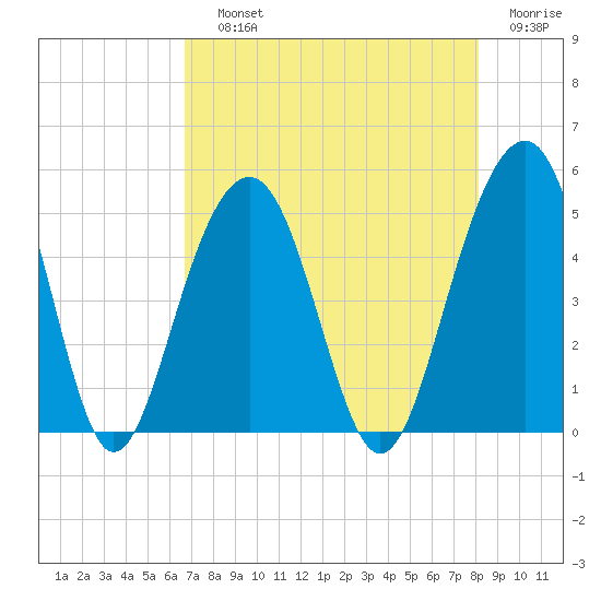 Snake Island tide chart for Saturday, August 13, 2022