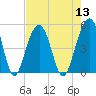 Snake Island tide chart for Saturday, August 13, 2022