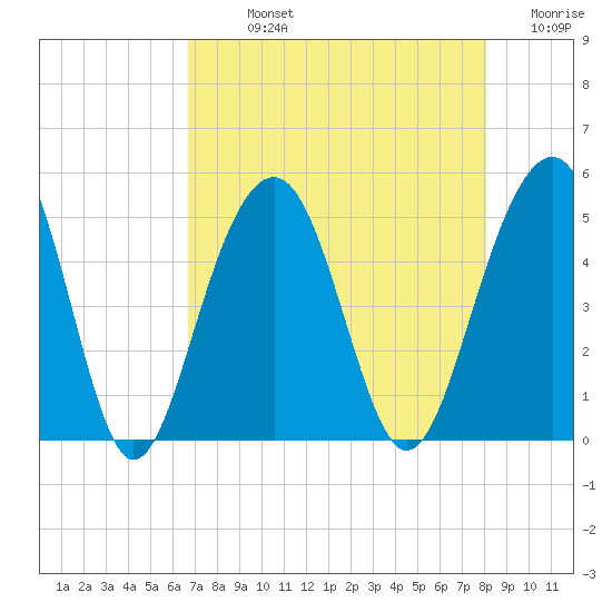 Snake Island tide chart for Sunday, August 14, 2022