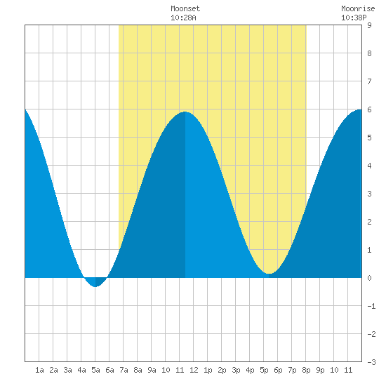 Snake Island tide chart for Monday, August 15, 2022