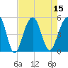 Snake Island tide chart for Monday, August 15, 2022