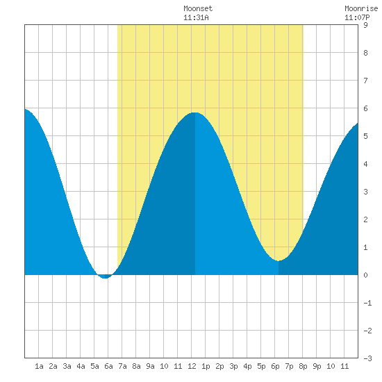Snake Island tide chart for Tuesday, August 16, 2022