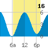 Snake Island tide chart for Tuesday, August 16, 2022