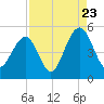 Snake Island tide chart for Tuesday, August 23, 2022