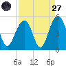 Snake Island tide chart for Saturday, August 27, 2022