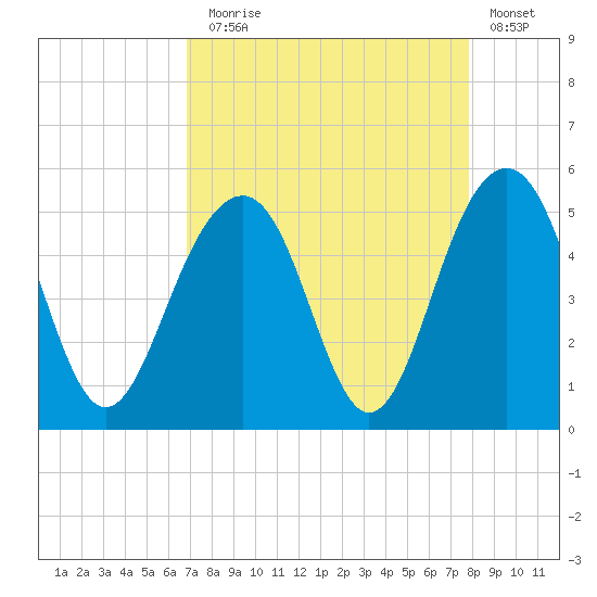 Snake Island tide chart for Sunday, August 28, 2022