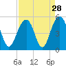 Snake Island tide chart for Sunday, August 28, 2022