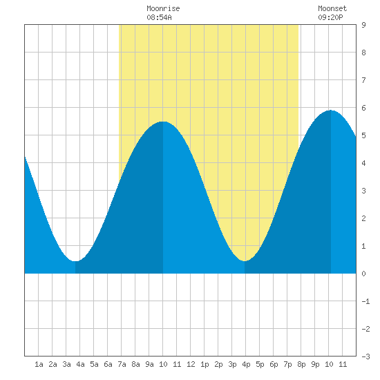 Snake Island tide chart for Monday, August 29, 2022