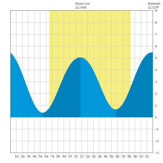 Snake Island tide chart for Tuesday, August 2, 2022