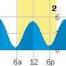 Snake Island tide chart for Tuesday, August 2, 2022