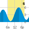 Snake Island tide chart for Saturday, August 6, 2022